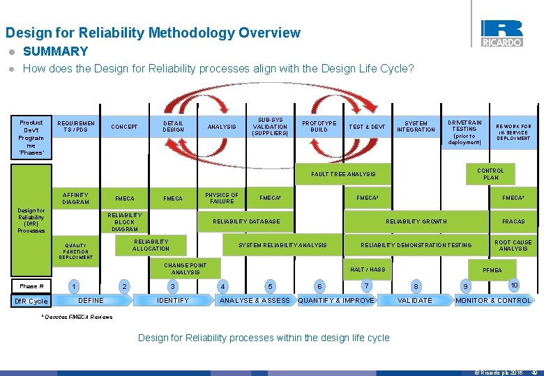 Design for Reliability Methodology Overview l SUMMARY l How does the Design for Reliability