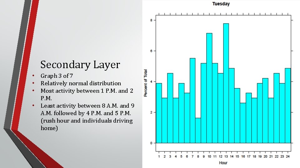 Secondary Layer • Graph 3 of 7 • Relatively normal distribution • Most activity