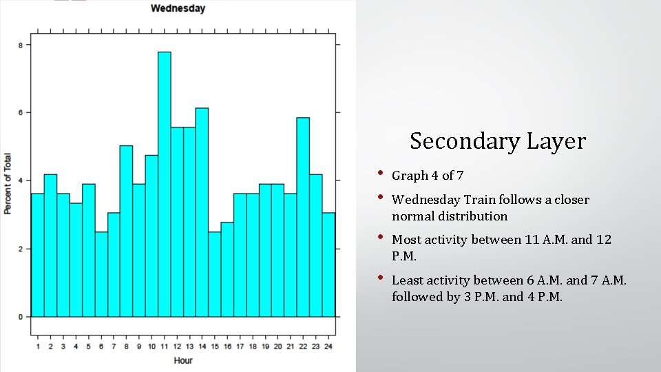 Secondary Layer • • Graph 4 of 7 • Most activity between 11 A.