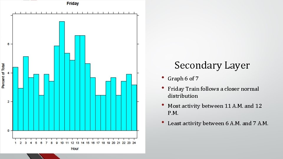 Secondary Layer • • Graph 6 of 7 • Most activity between 11 A.
