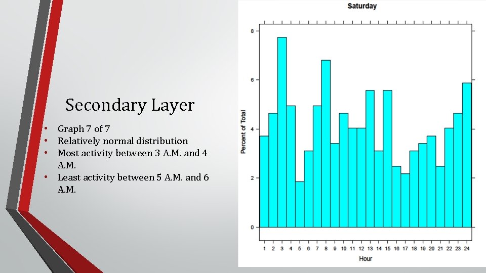 Secondary Layer • Graph 7 of 7 • Relatively normal distribution • Most activity