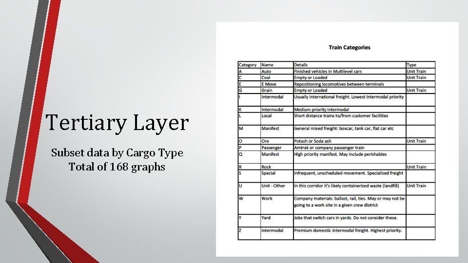 Tertiary Layer Subset data by Cargo Type Total of 168 graphs 