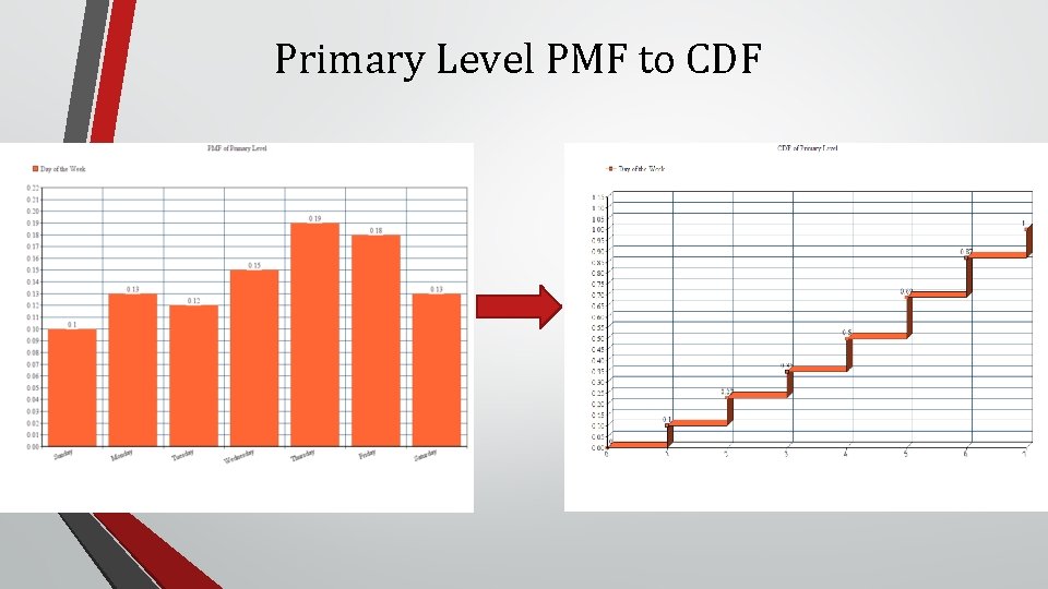 Primary Level PMF to CDF 