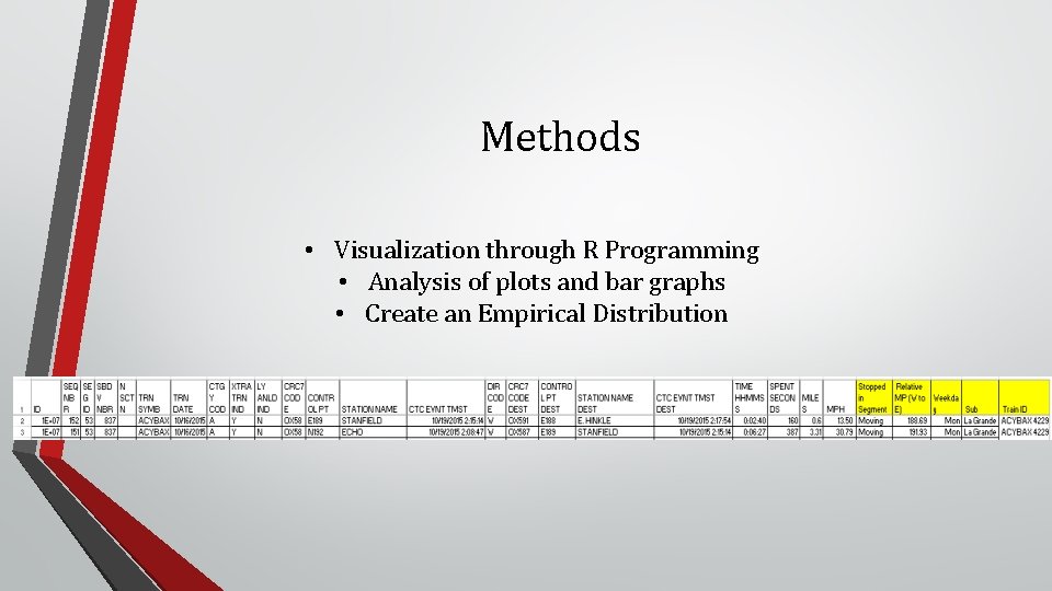 Methods • Visualization through R Programming • Analysis of plots and bar graphs •