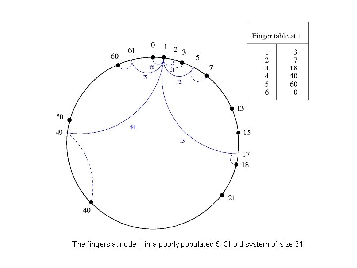 The fingers at node 1 in a poorly populated S-Chord system of size 64