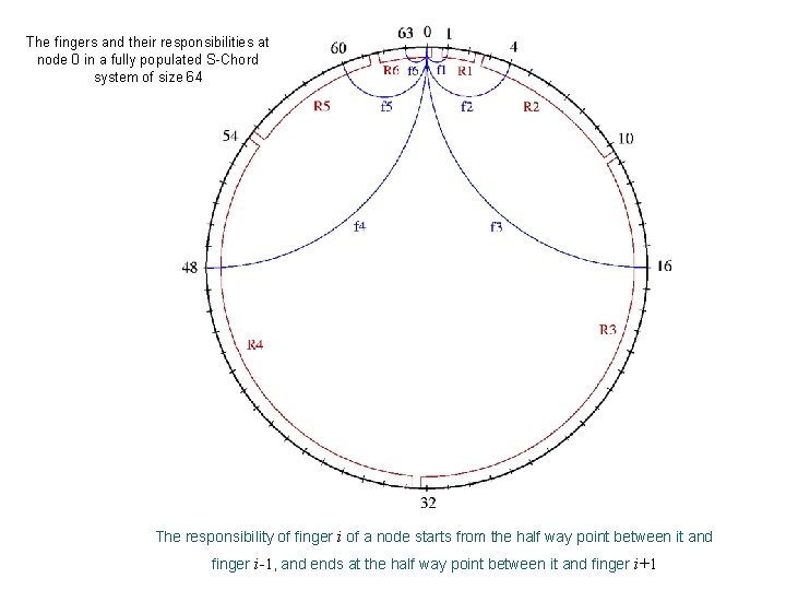 The fingers and their responsibilities at node 0 in a fully populated S-Chord system