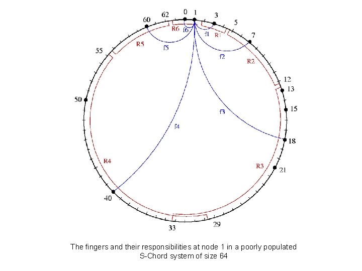 The fingers and their responsibilities at node 1 in a poorly populated S-Chord system