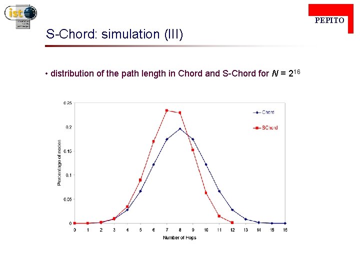  PEPITO S-Chord: simulation (III) • distribution of the path length in Chord and