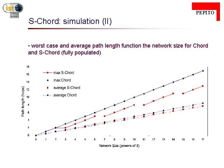  PEPITO S-Chord: simulation (II) • worst case and average path length function the
