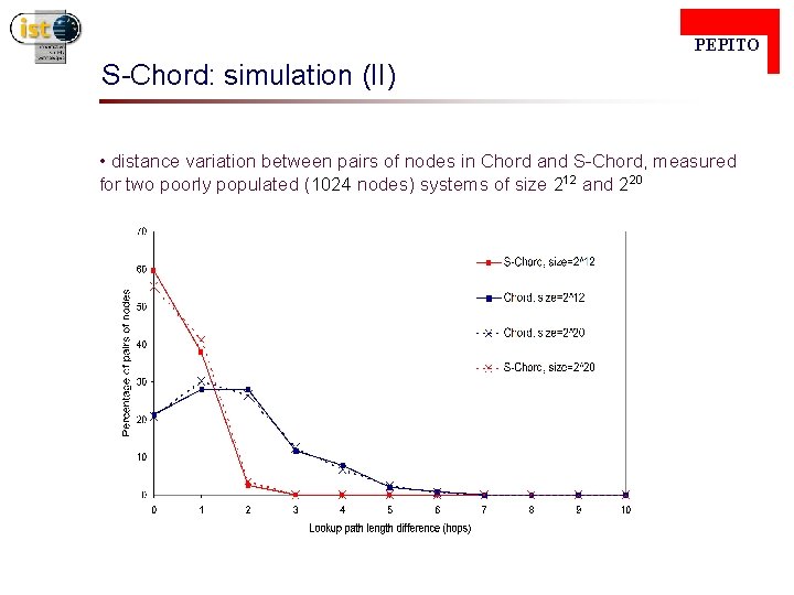  PEPITO S-Chord: simulation (II) • distance variation between pairs of nodes in Chord