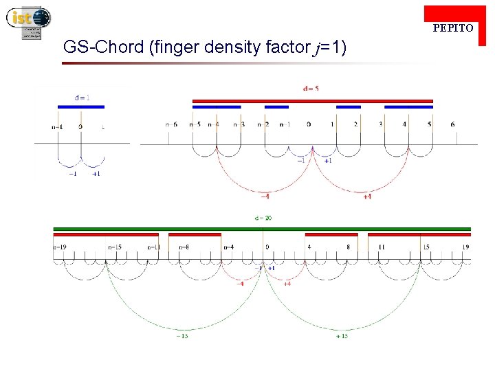  PEPITO GS-Chord (finger density factor j=1) 