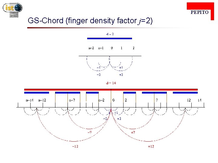  PEPITO GS-Chord (finger density factor j=2) 