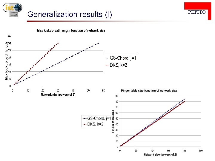  Generalization results (I) PEPITO 