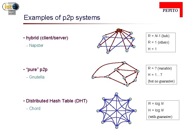  PEPITO Examples of p 2 p systems • hybrid (client/server) - Napster •