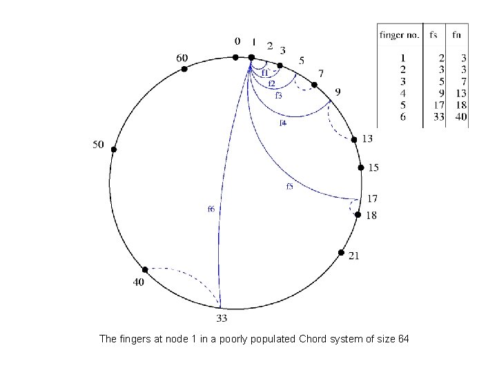 The fingers at node 1 in a poorly populated Chord system of size 64