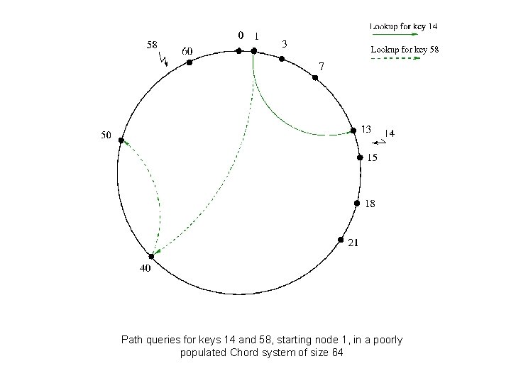 Path queries for keys 14 and 58, starting node 1, in a poorly populated