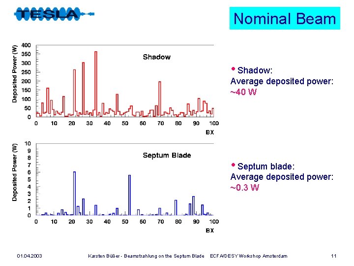 Nominal Beam • Shadow: Average deposited power: ~40 W • Septum blade: Average deposited