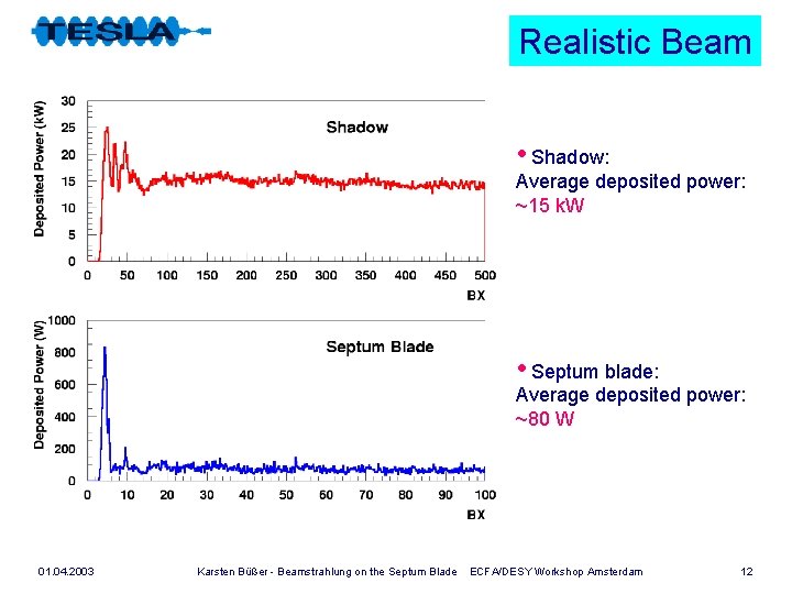 Realistic Beam • Shadow: Average deposited power: ~15 k. W • Septum blade: Average