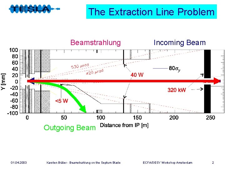 The Extraction Line Problem Beamstrahlung Incoming Beam Outgoing Beam 01. 04. 2003 Karsten Büßer