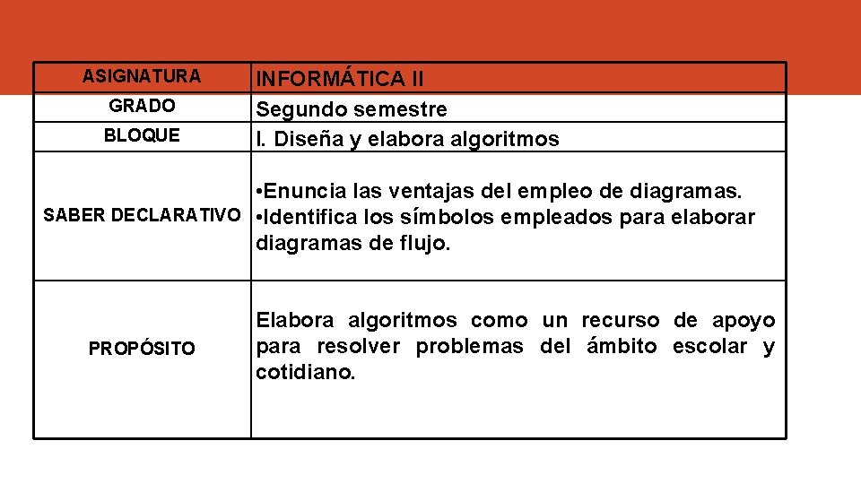 ASIGNATURA GRADO BLOQUE INFORMÁTICA II Segundo semestre I. Diseña y elabora algoritmos • Enuncia