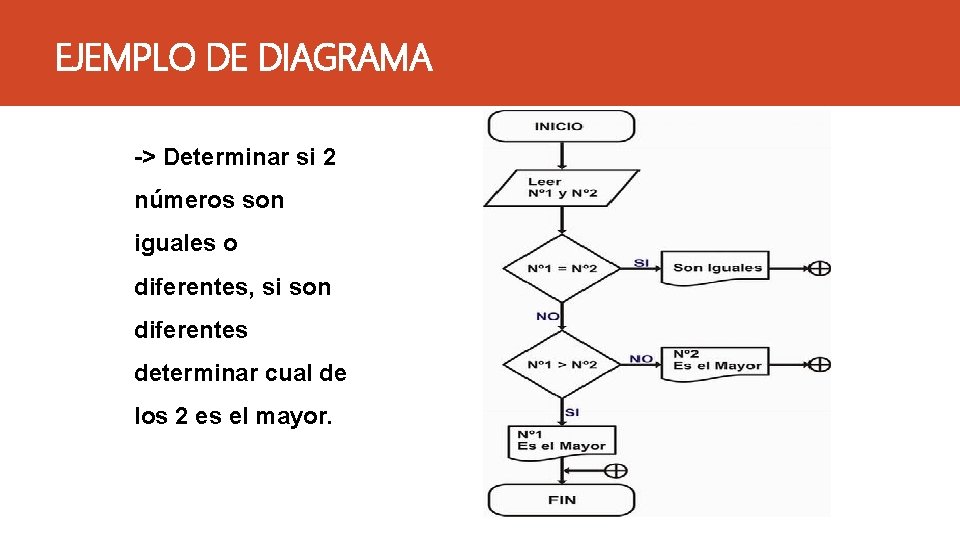 EJEMPLO DE DIAGRAMA -> Determinar si 2 números son iguales o diferentes, si son