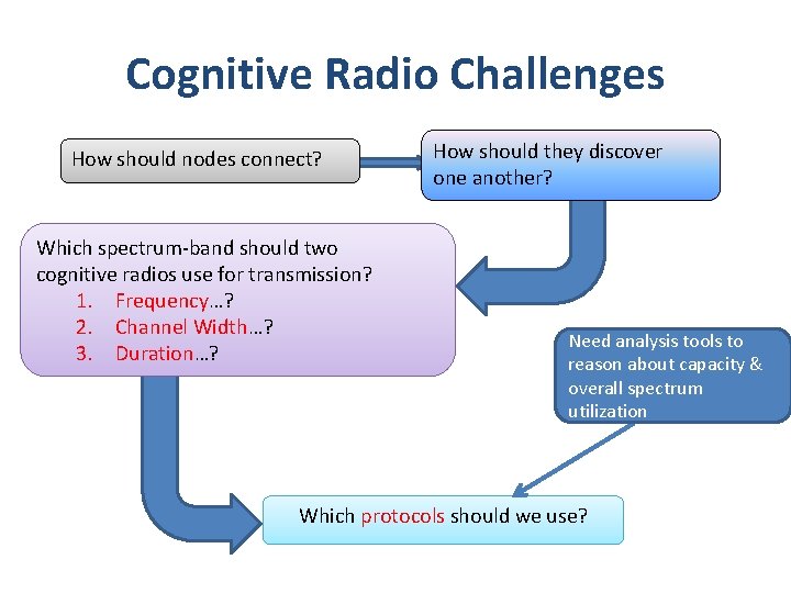 Cognitive Radio Challenges How should nodes connect? Which spectrum-band should two cognitive radios use