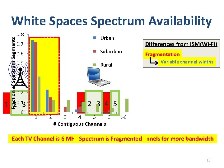 Fraction of Spectrum Segments White Spaces Spectrum Availability 0. 8 Urban 0. 7 Differences