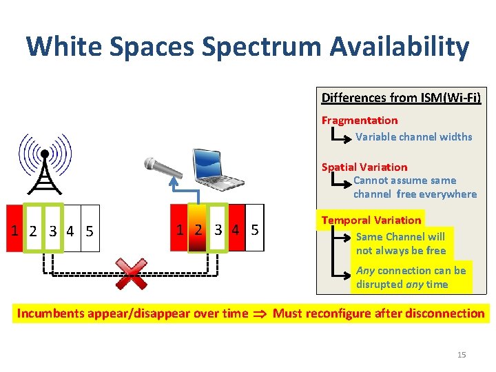 White Spaces Spectrum Availability Differences from ISM(Wi-Fi) Fragmentation Variable channel widths Spatial Variation Cannot