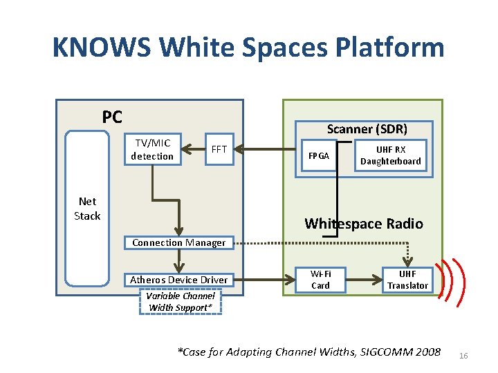 KNOWS White Spaces Platform PC TV/MIC detection Scanner (SDR) FFT Net Stack FPGA UHF