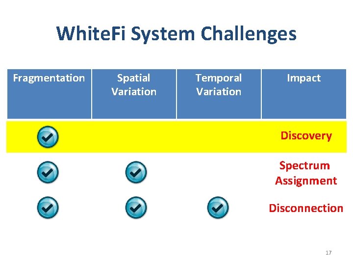 White. Fi System Challenges Fragmentation Spatial Variation Temporal Variation Impact Discovery Spectrum Assignment Disconnection