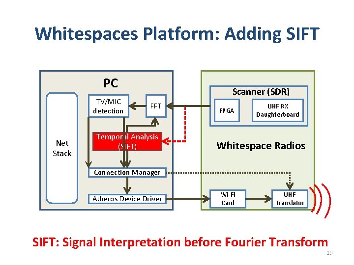 Whitespaces Platform: Adding SIFT PC TV/MIC detection Net Stack Scanner (SDR) FFT Temporal Analysis