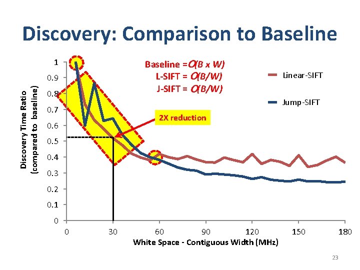 Discovery: Comparison to Baseline 1 Baseline = (B x W) L-SIFT = (B/W) J-SIFT