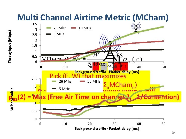 Throughput (Mbps) Multi Channel Airtime Metric (MCham) 3. 5 3 2. 5 2 1.
