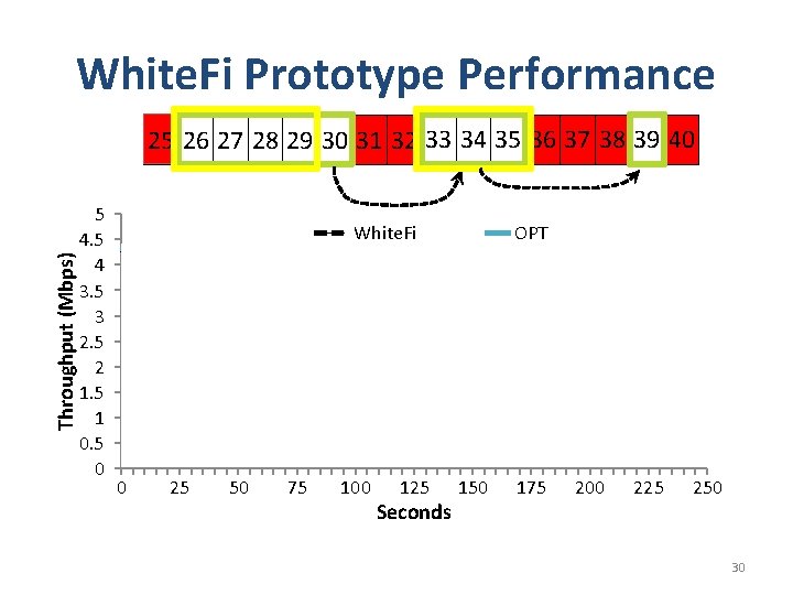 White. Fi Prototype Performance Throughput (Mbps) 25 26 27 28 29 30 31 32