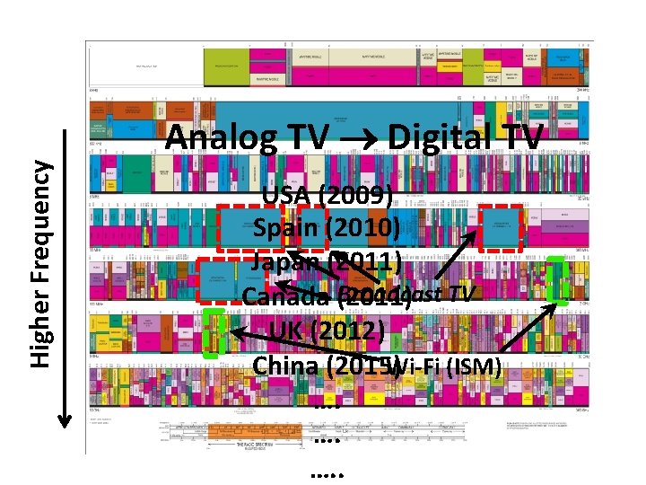 Higher Frequency Analog TV Digital TV USA (2009) Spain (2010) Japan (2011) Broadcast TV