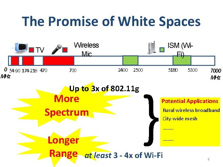 The Promise of White Spaces TV 0 54 -90 174 -216 470 MHz Wireless