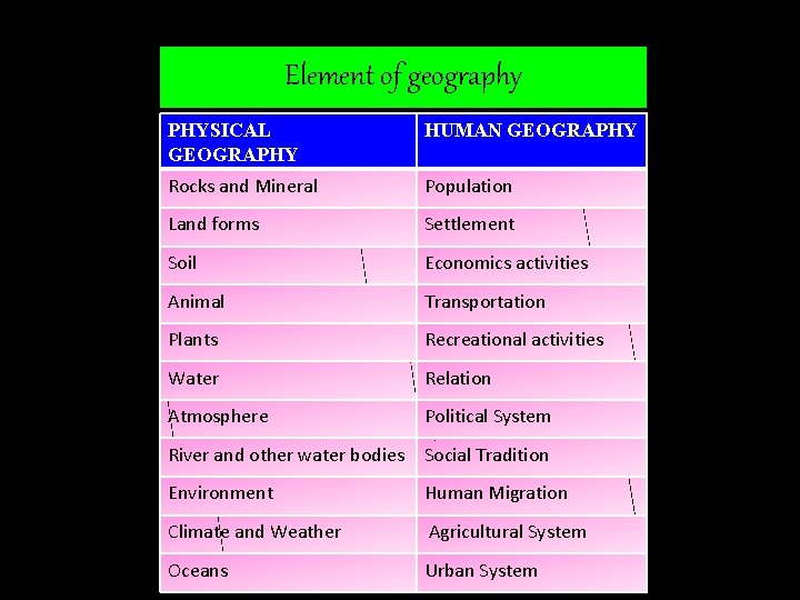 Element of geography PHYSICAL GEOGRAPHY HUMAN GEOGRAPHY Rocks and Mineral Population Land forms Settlement