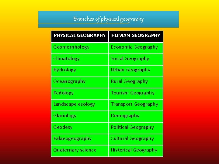 Branches of physical geography PHYSICAL GEOGRAPHY HUMAN GEOGRAPHY Geomorphology Economic Geography Climatology Social Geography