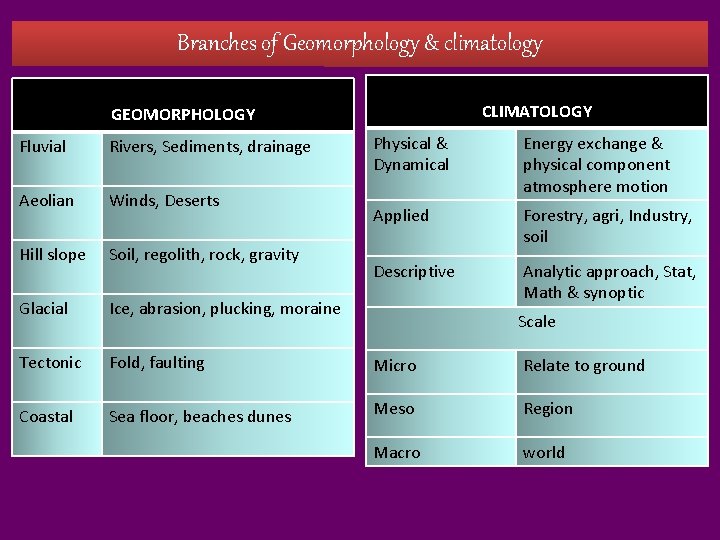 Branches of Geomorphology & climatology CLIMATOLOGY GEOMORPHOLOGY Physical & Dynamical Energy exchange & physical