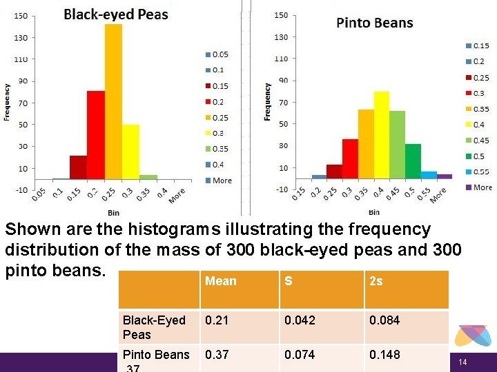 Averaging or Determining What is Normal Shown are the histograms illustrating the frequency distribution