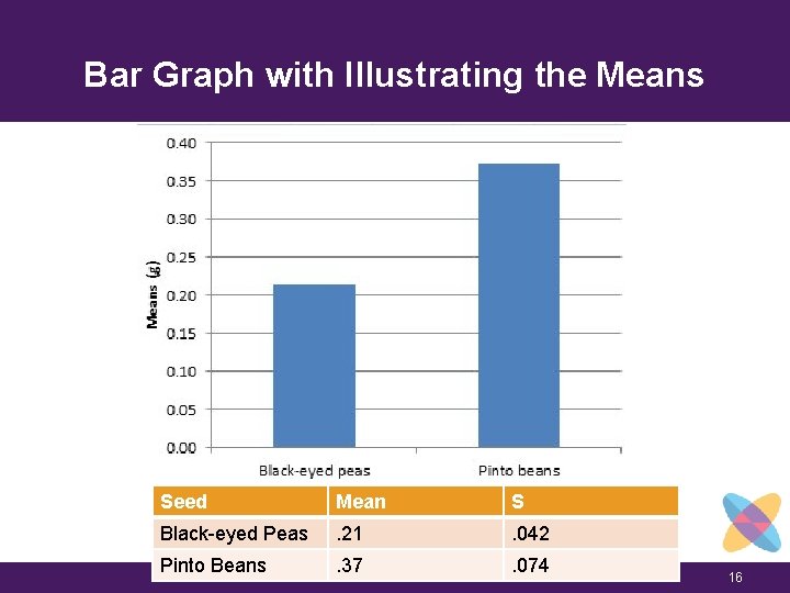 Bar Graph with Illustrating the Means Seed Mean S Black-eyed Peas . 21 .