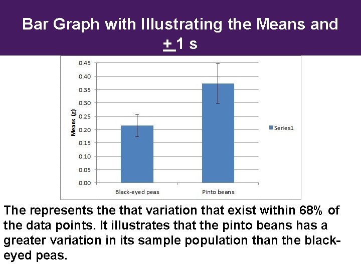 Bar Graph with Illustrating the Means and +1 s The represents the that variation