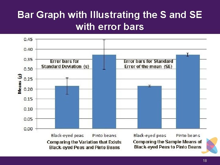 Bar Graph with Illustrating the S and SE with error bars 18 