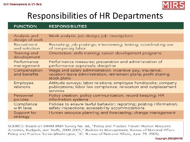 Skill Development at it’s Best Responsibilities of HR Departments Copyright 2018@MIRS 