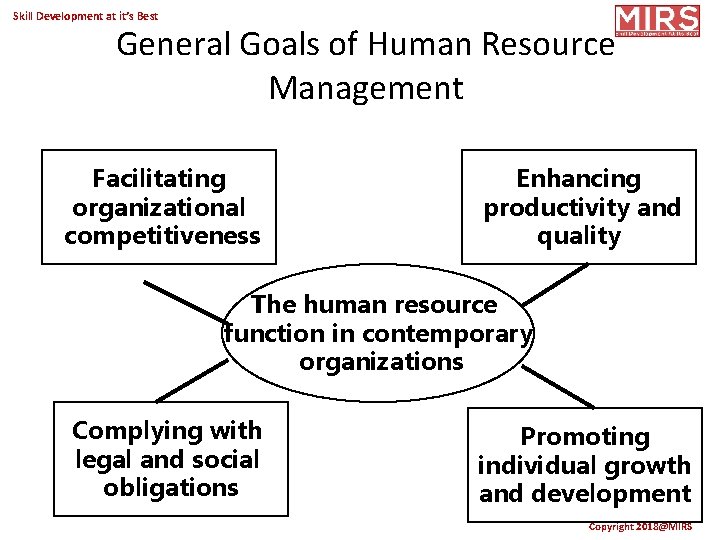 Skill Development at it’s Best General Goals of Human Resource Management Facilitating organizational competitiveness
