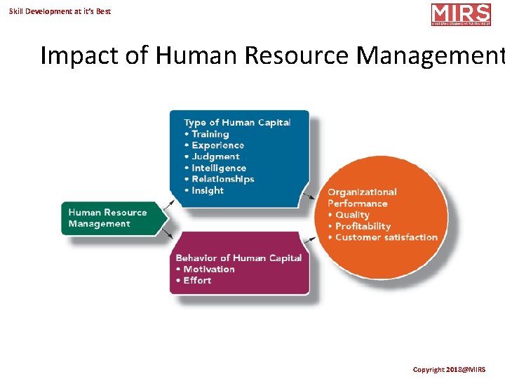 Skill Development at it’s Best Impact of Human Resource Management Copyright 2018@MIRS 