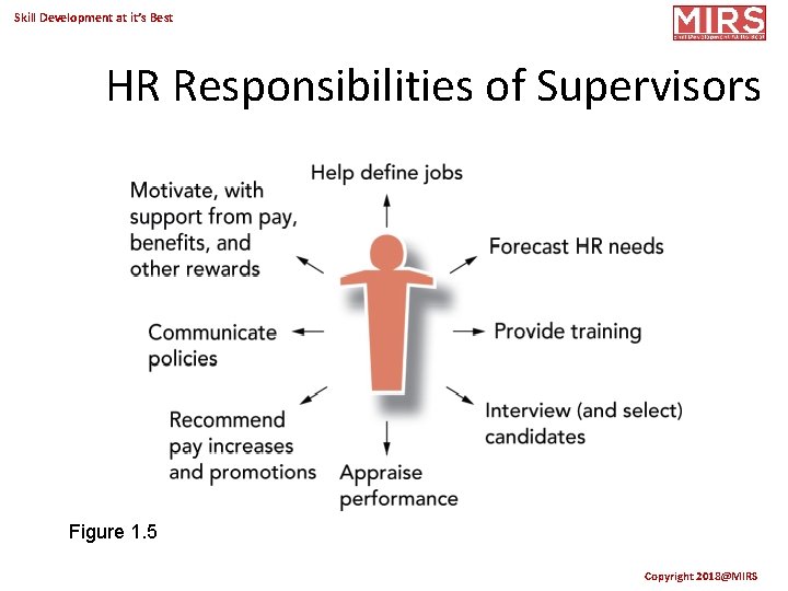 Skill Development at it’s Best HR Responsibilities of Supervisors Figure 1. 5 Copyright 2018@MIRS