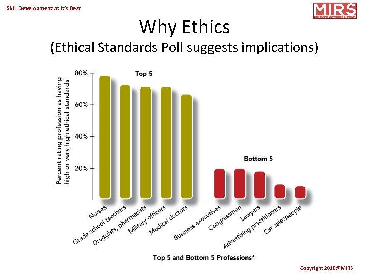 Skill Development at it’s Best Why Ethics (Ethical Standards Poll suggests implications) Copyright 2018@MIRS