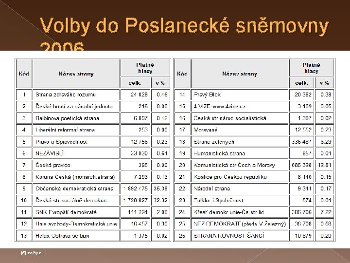 Volby do Poslanecké sněmovny 2006 [5] Volby. cz 