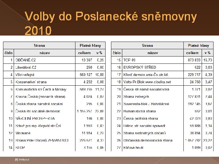 Volby do Poslanecké sněmovny 2010 [6] Volby. cz 